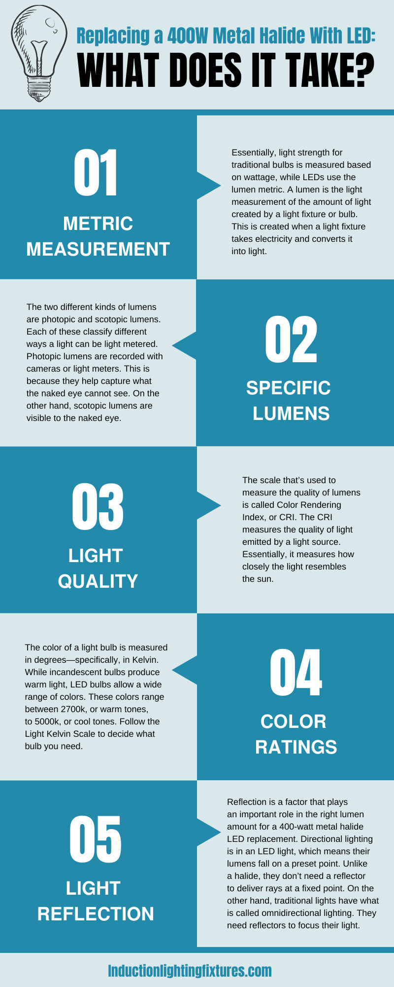Replacing a 400W Metal Halide With LED: What Does It Take?