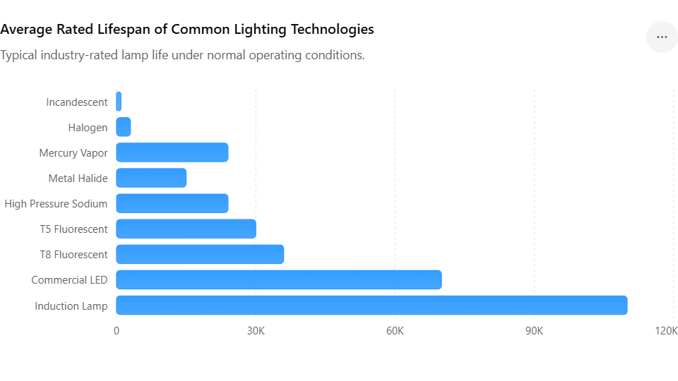 Lifespan of Lighting Technologies
