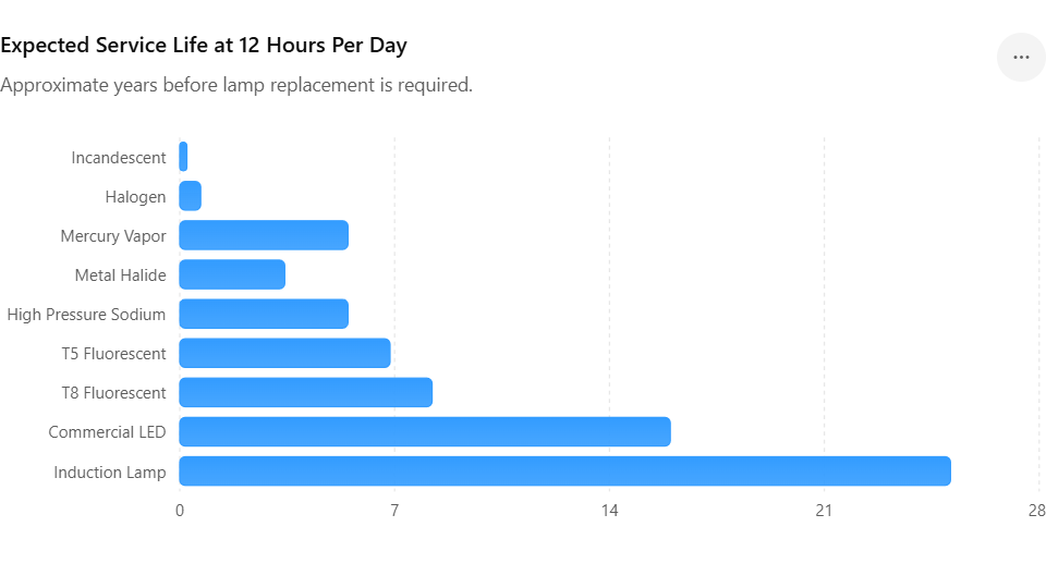 Years of Service at 12 hours per day