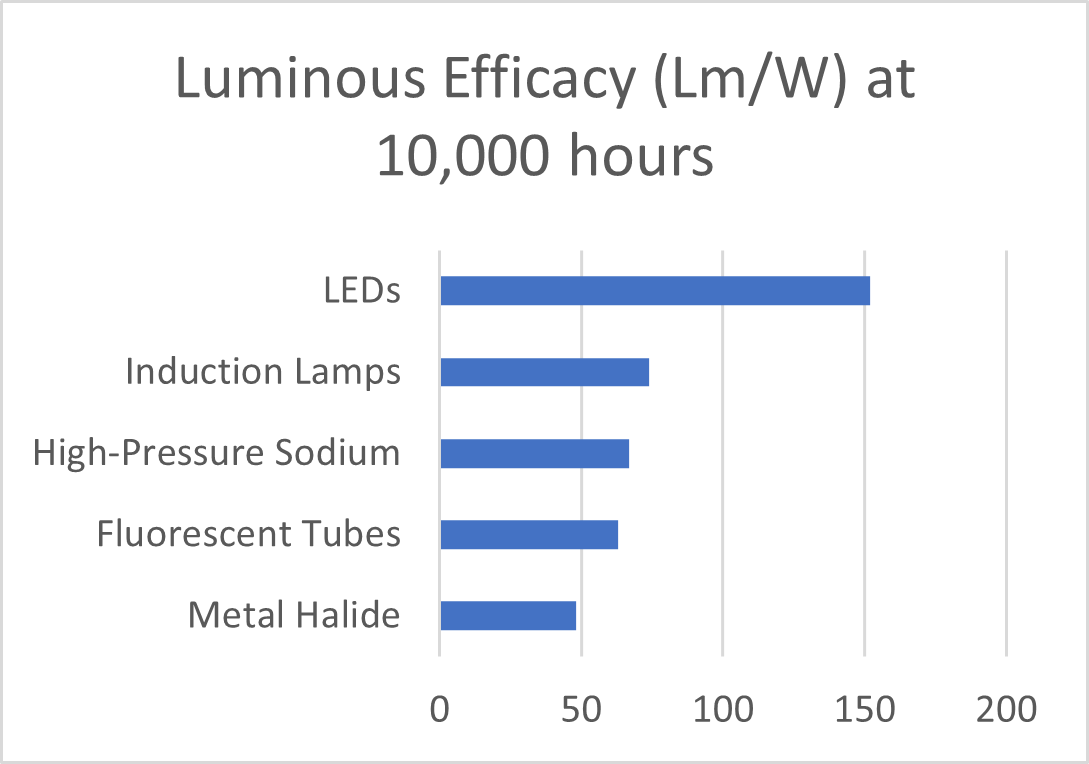 What are the advantages and disadvantages of induction lamps