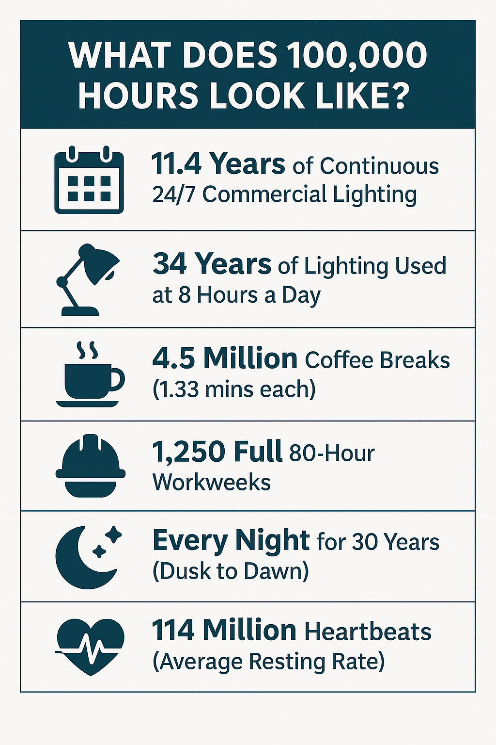 Induction Lighting lasts 100,000 hours What is 100,000 hours in real life?